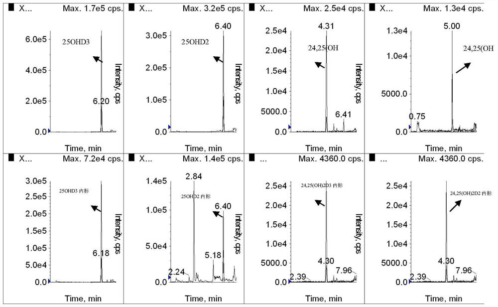 Simultaneous detection of serum 24,25(oh)2d and 25ohd