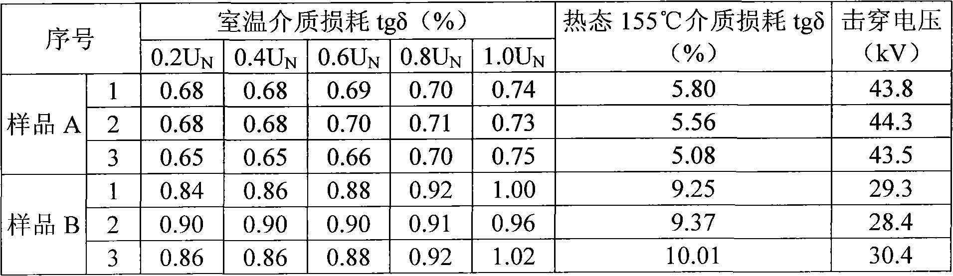 Impregnating resin applied to wind driven generator insulating vacuum pressure impregnating treatment and impregnating method