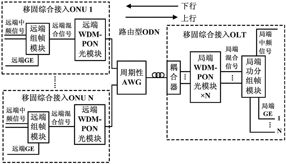 System and method for mobile and fixed comprehensive connection based on WDM-PON