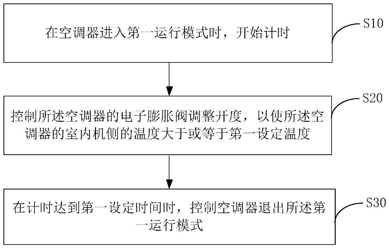 Air conditioner, air conditioner control method and control device and readable storage medium