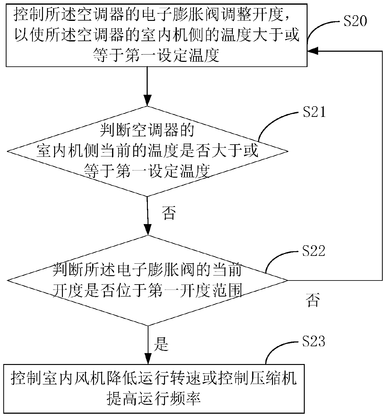 Air conditioner, air conditioner control method and control device and readable storage medium