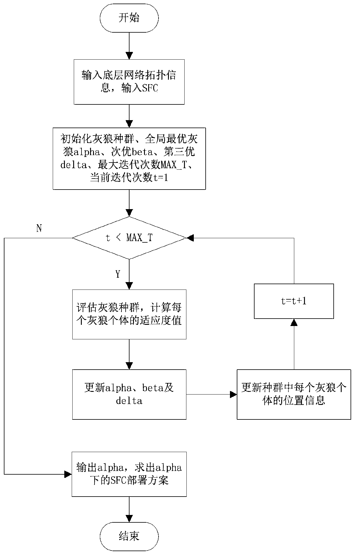 Virtual Network Function Deployment Method Based on Gray Wolf Algorithm