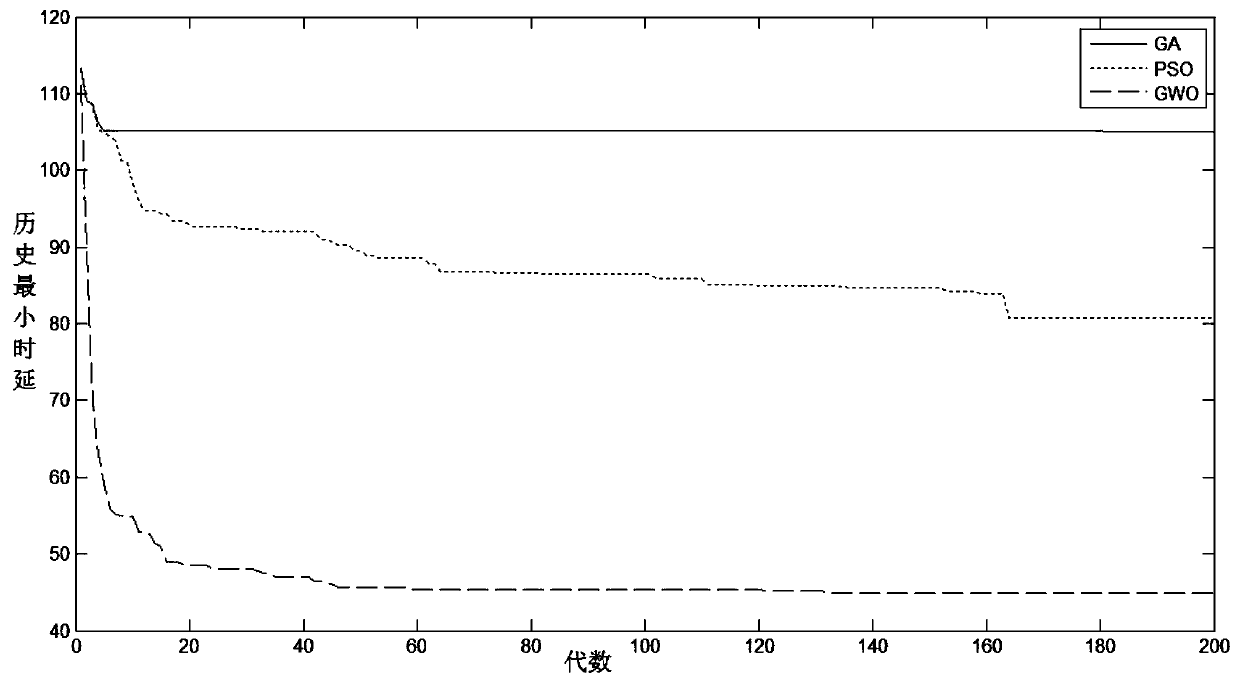 Virtual Network Function Deployment Method Based on Gray Wolf Algorithm