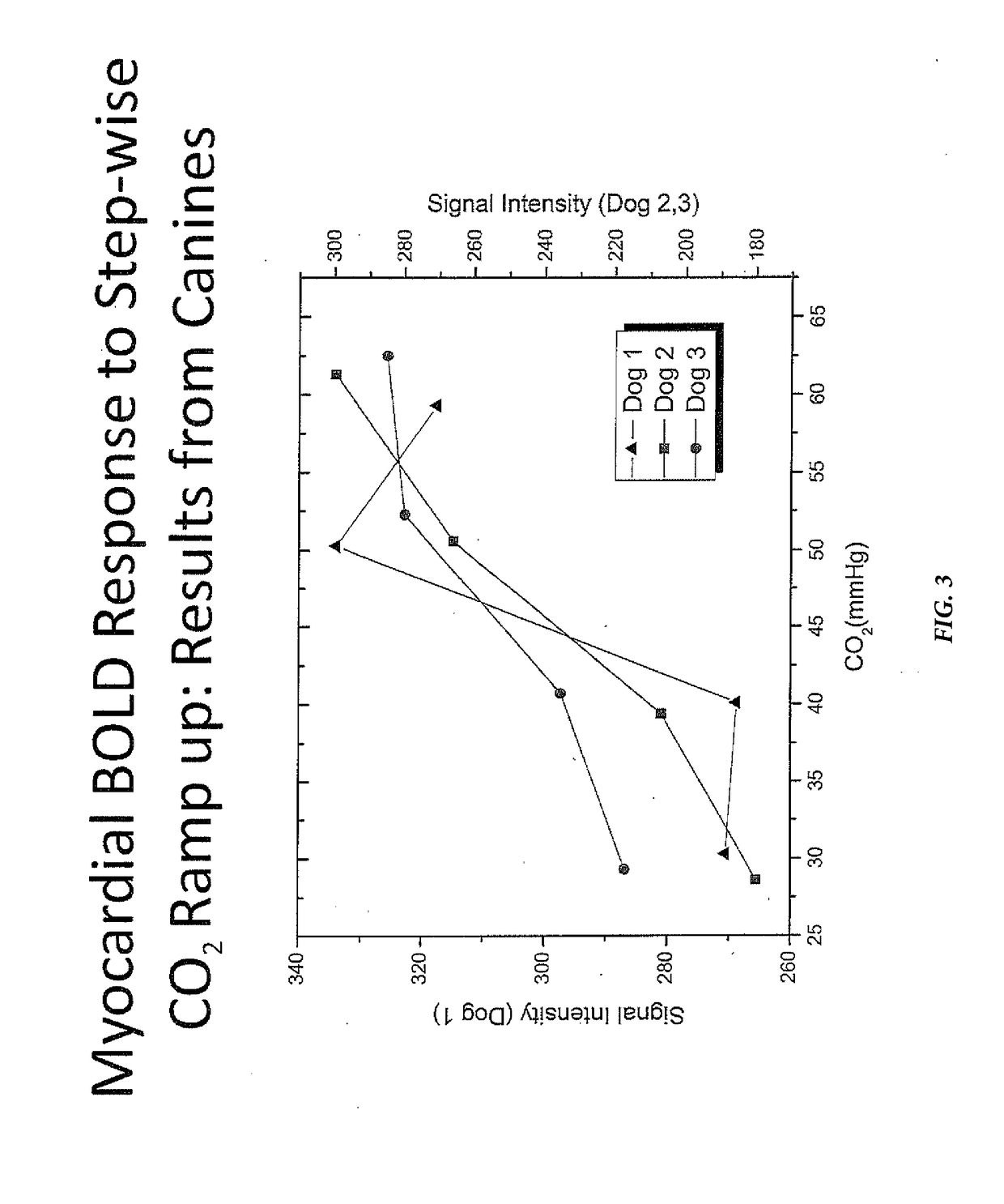 Assessment of coronary heart disease with carbon dioxide