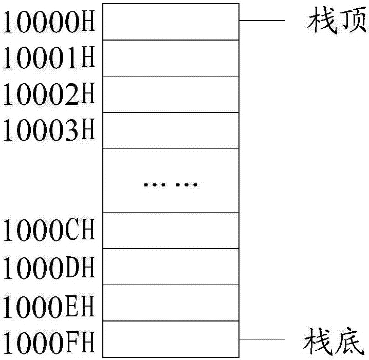 Task stack overflow monitoring method and system