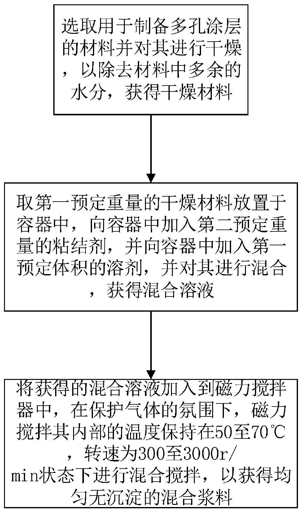 Method for preparing negative electrode of lithium battery and lithium battery