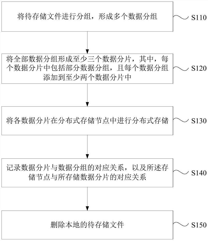 A distributed storage method, device, computer equipment and storage medium