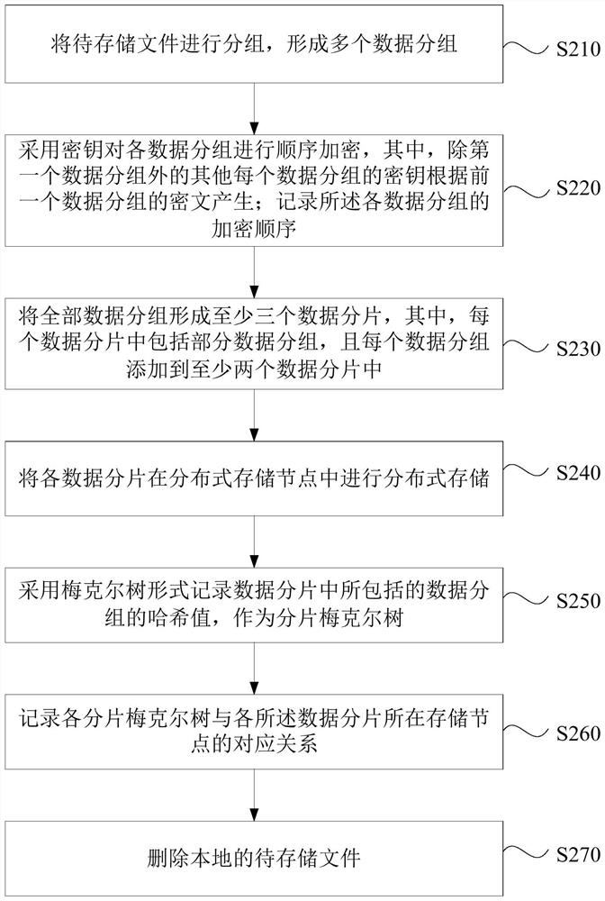 A distributed storage method, device, computer equipment and storage medium