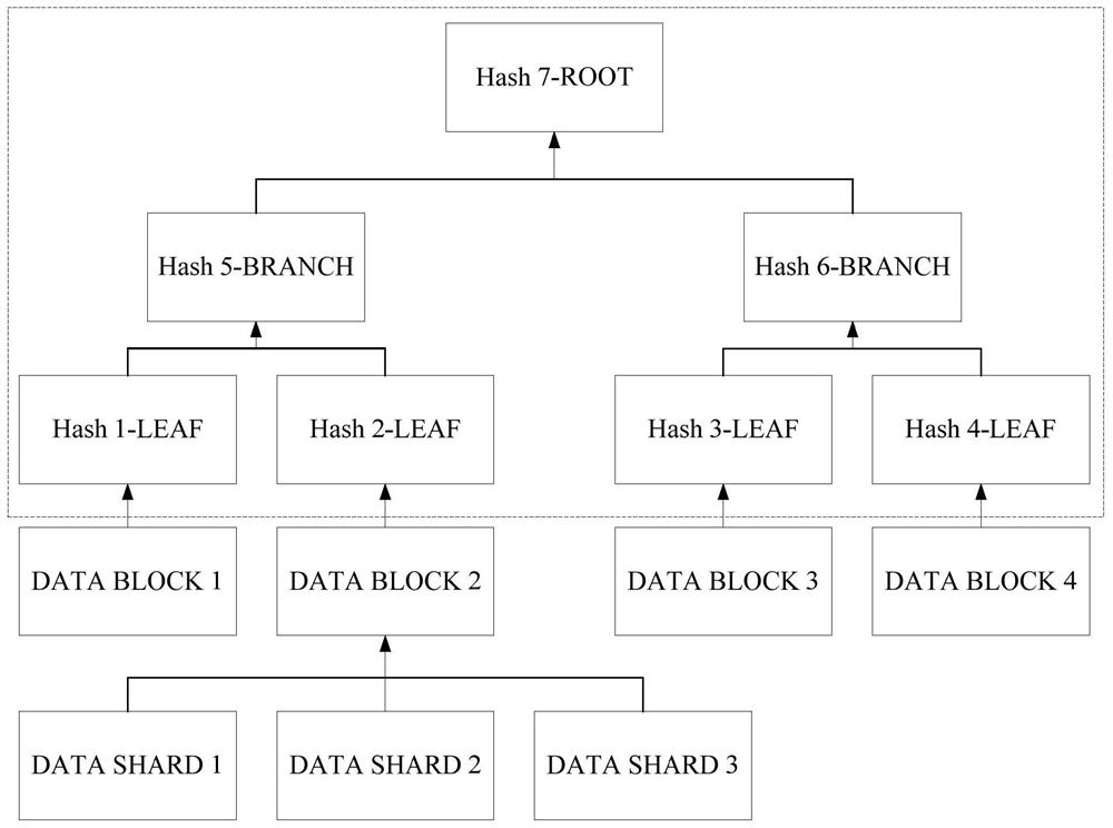 A distributed storage method, device, computer equipment and storage medium