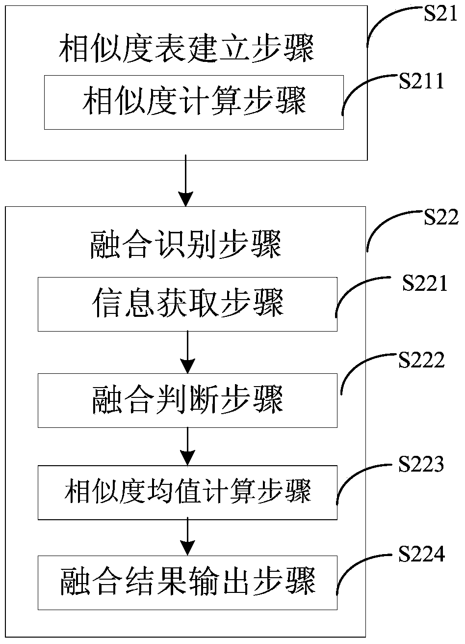 Method and system for fusing radio frequency identification and vehicle license plate recognition