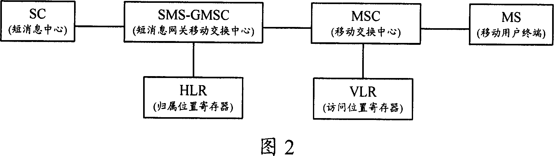 Method for transmitting grouped SMS