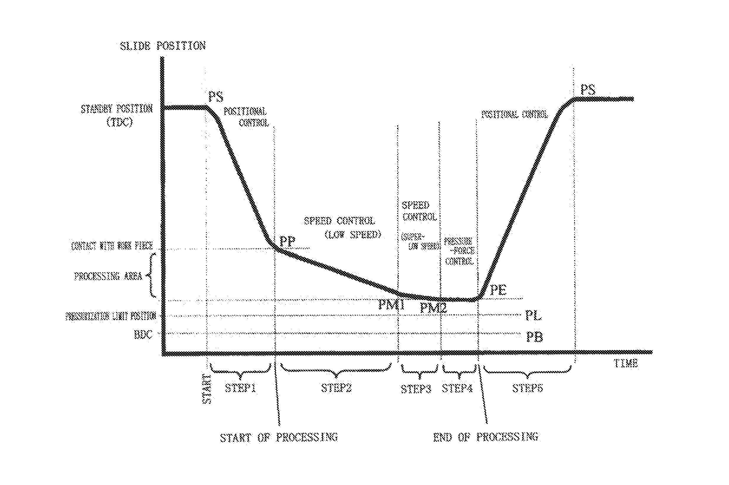 Method and apparatus for controlling electric servo press