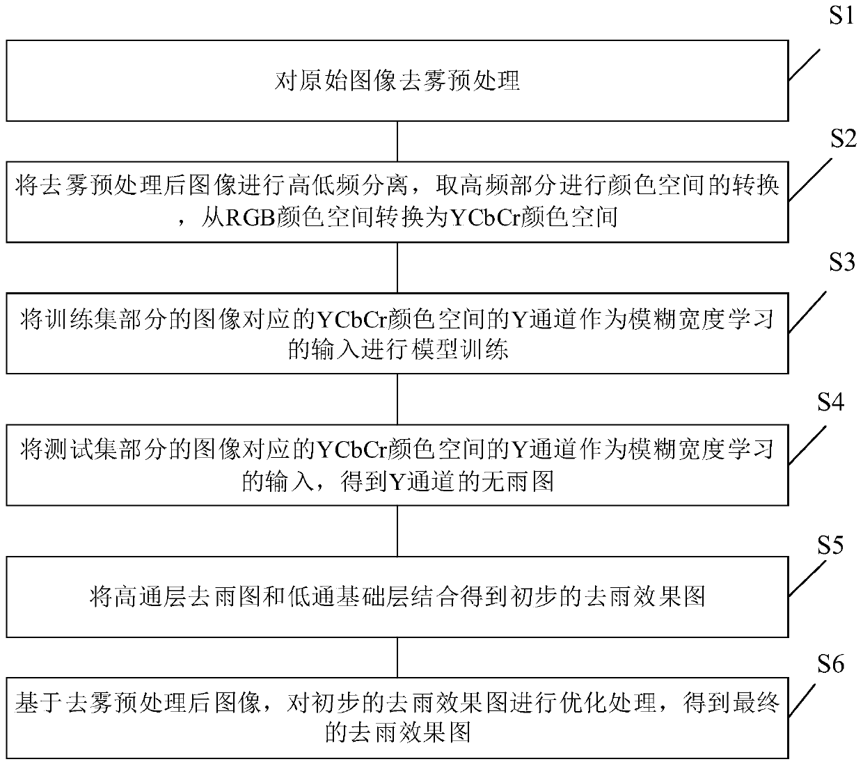 Single image rain removing method and device based on dark channel and fuzzy width learning