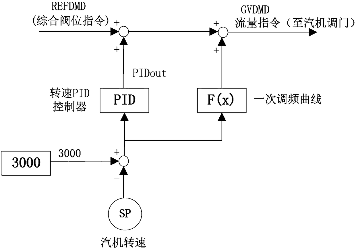 Control method for improving frequency stability of unit in isolated network system