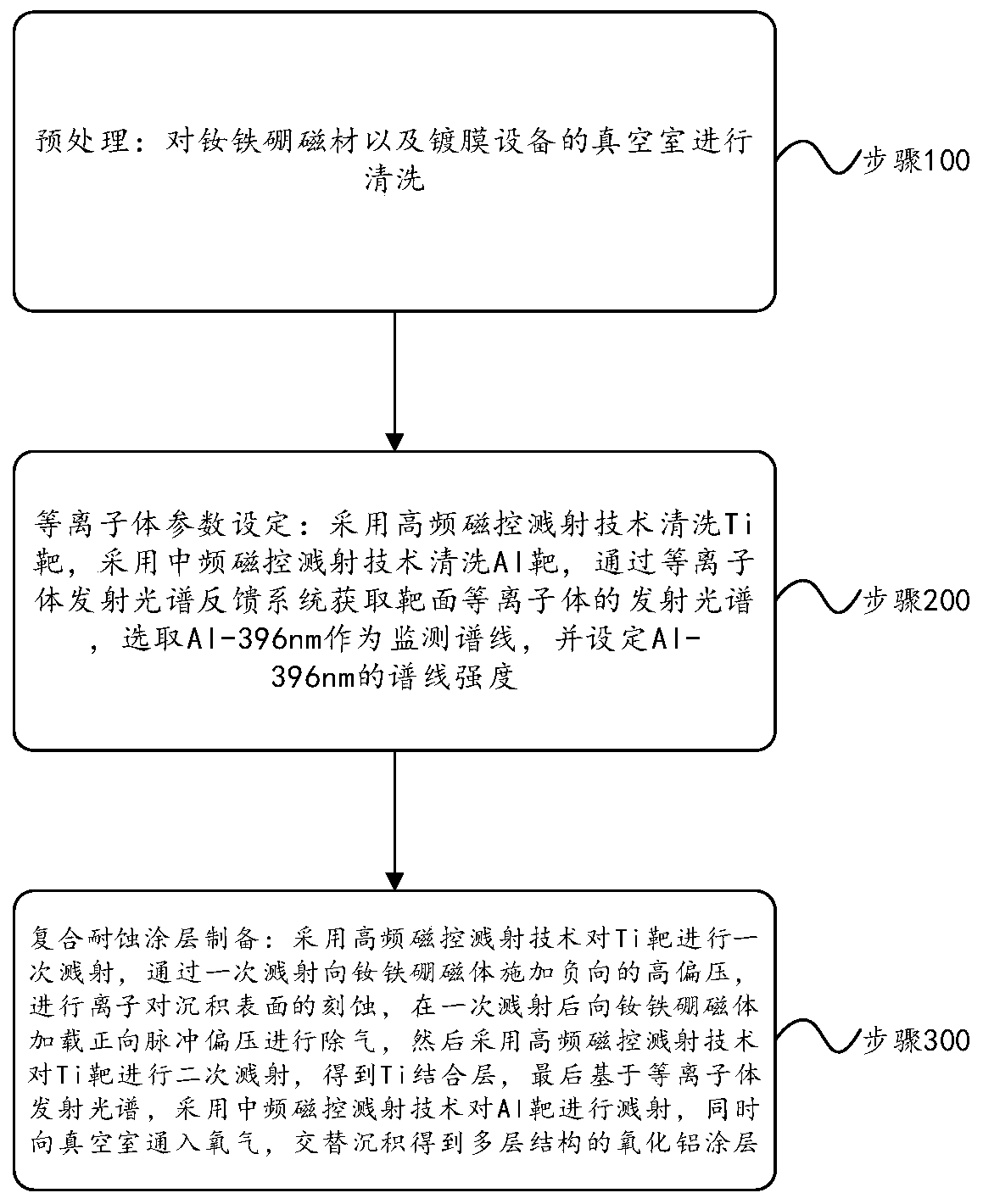 Preparation method of high-corrosion-resistance protective coating on surface of neodymium-iron-boron magnet