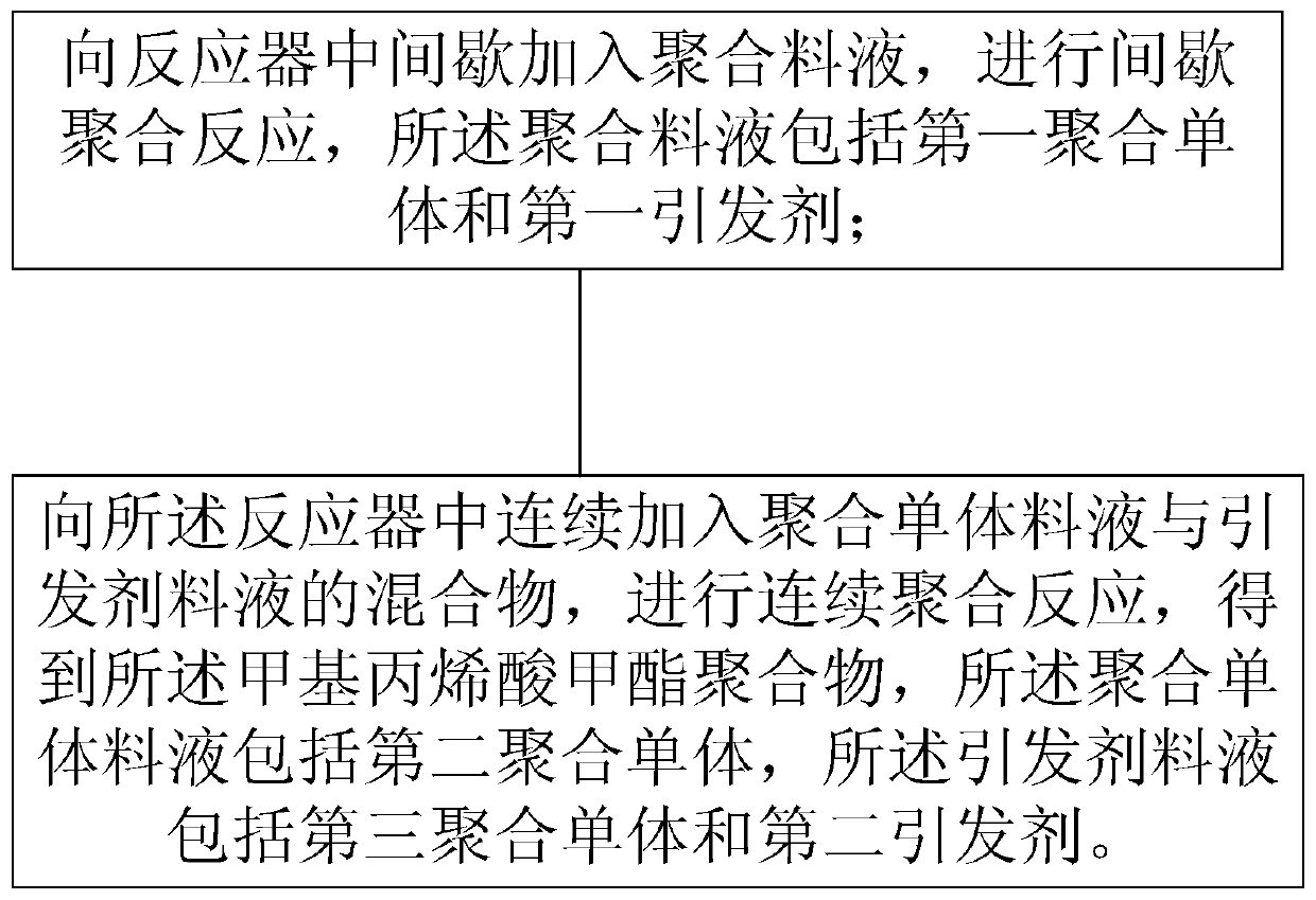 Preparation method of methyl methacrylate polymer