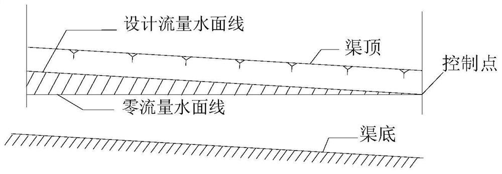 Control system and method for variable target water level at the control point in front of the sluice based on the storage balance of the canal pond