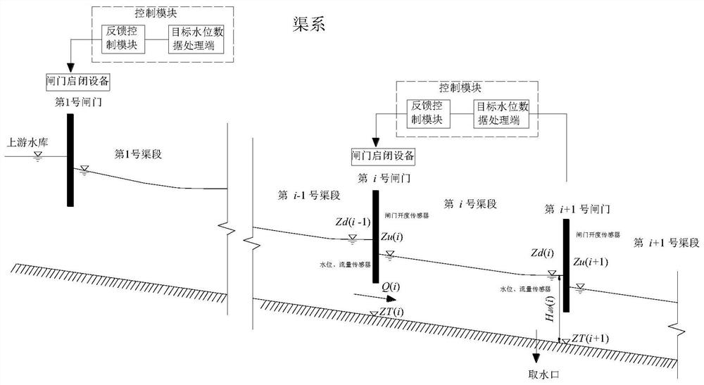 Control system and method for variable target water level at the control point in front of the sluice based on the storage balance of the canal pond