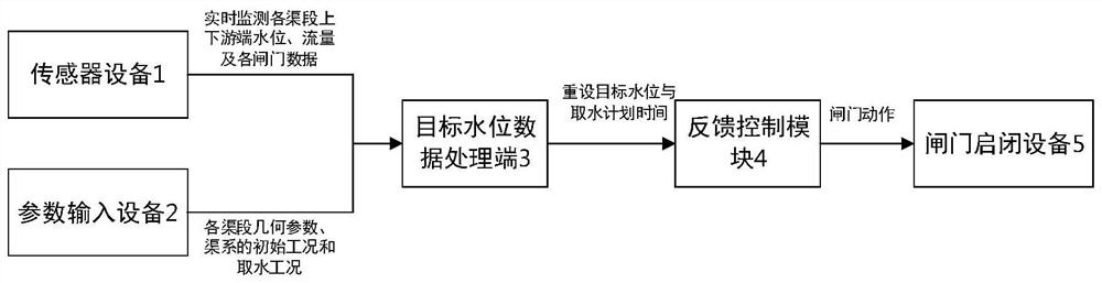 Control system and method for variable target water level at the control point in front of the sluice based on the storage balance of the canal pond