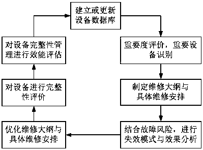 Petroleum drilling rig/workover rig equipment integrity management method and system