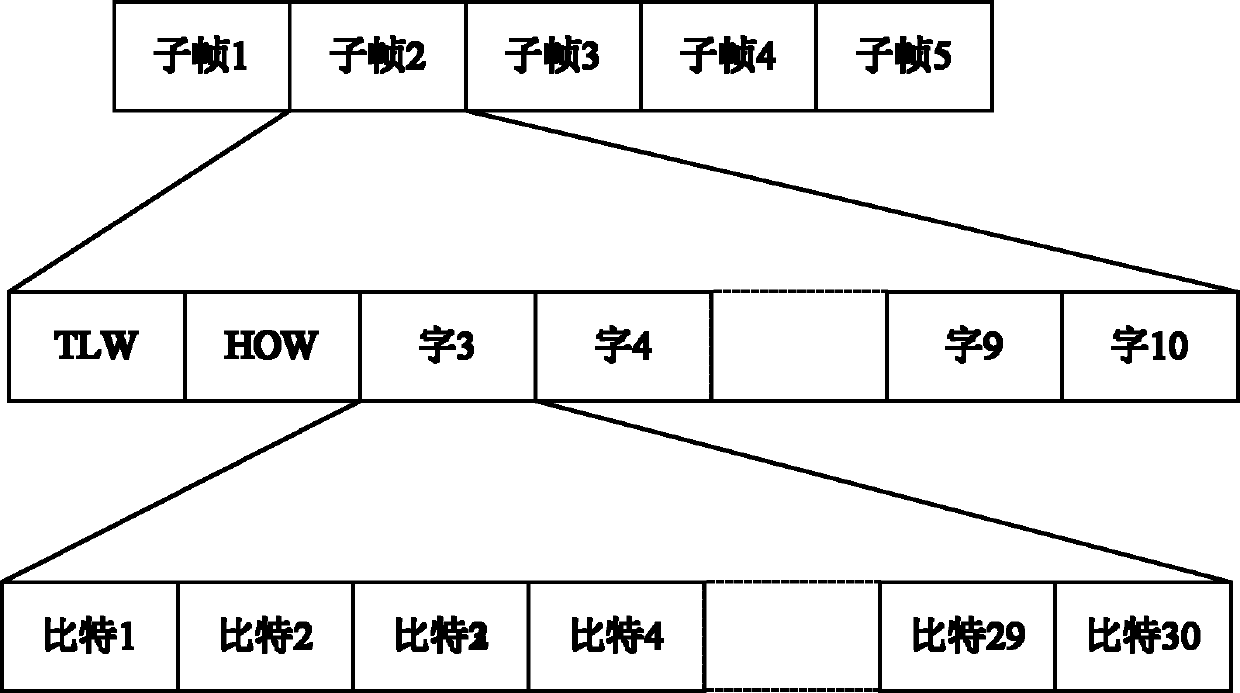 Method and system for starting navigation system