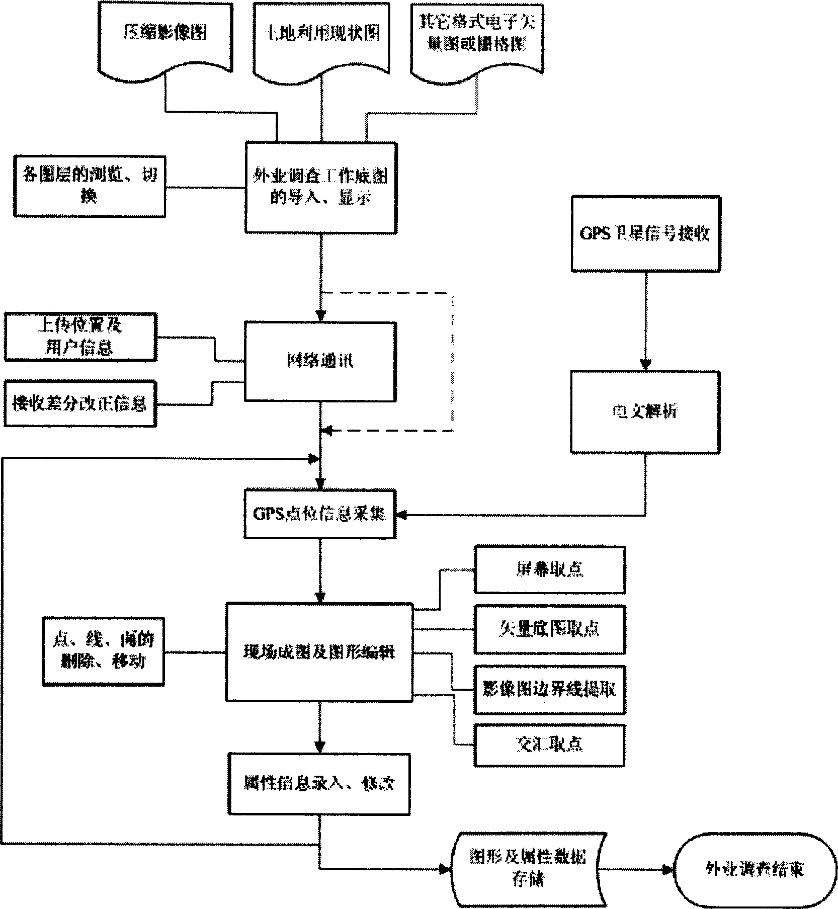 Full-digitized field information acquisition, recording and processing method for land survey