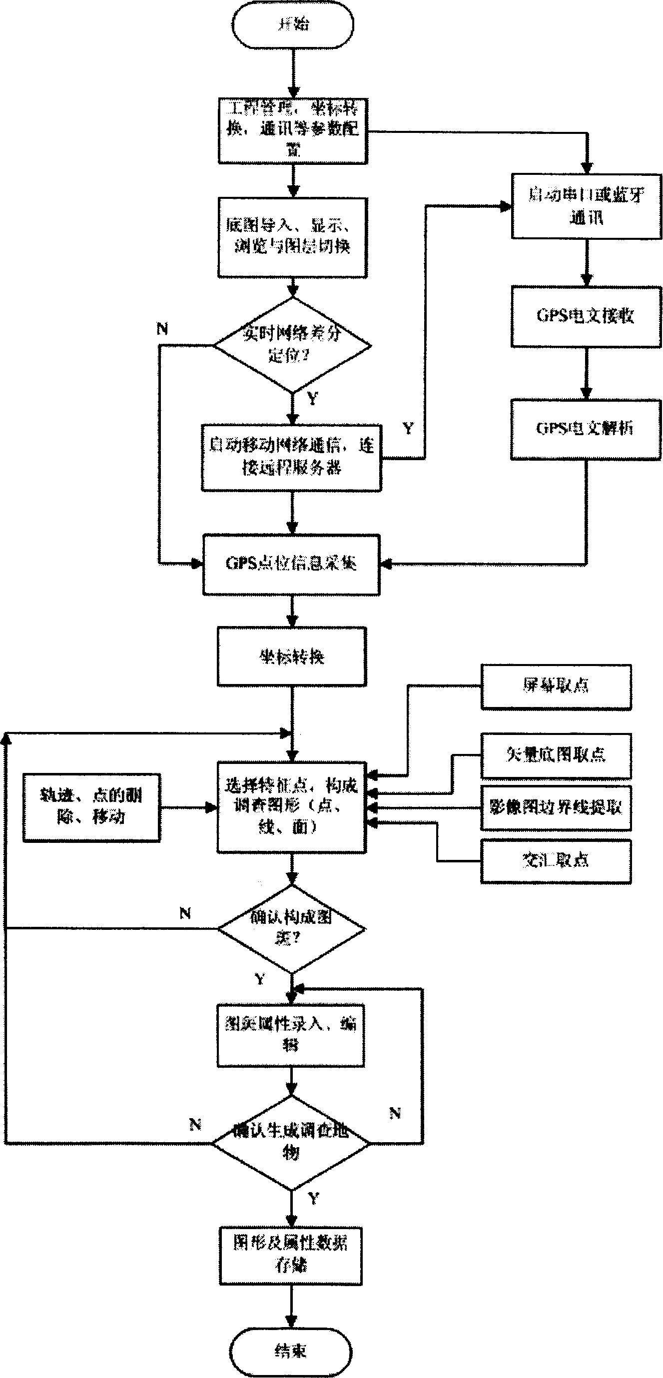 Full-digitized field information acquisition, recording and processing method for land survey