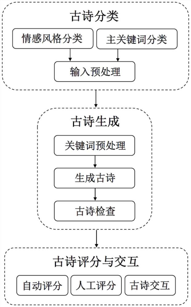 Ancient poem generation method capable of controlling emotion and style