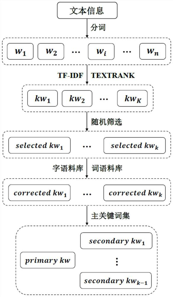 Ancient poem generation method capable of controlling emotion and style