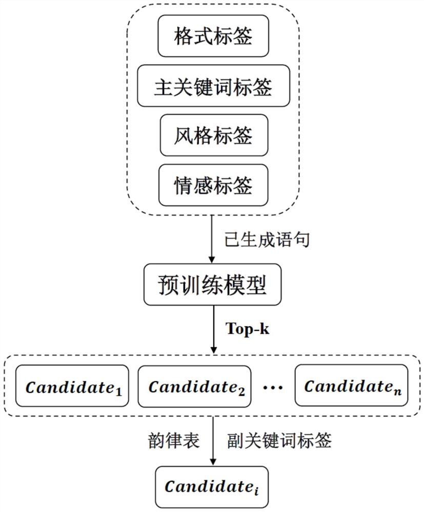 Ancient poem generation method capable of controlling emotion and style