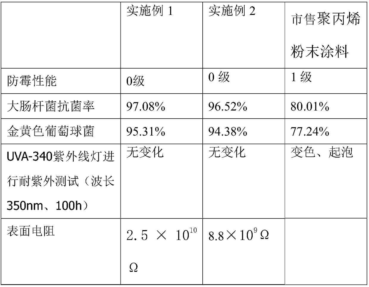 Preparation method of antistatic powder coating material