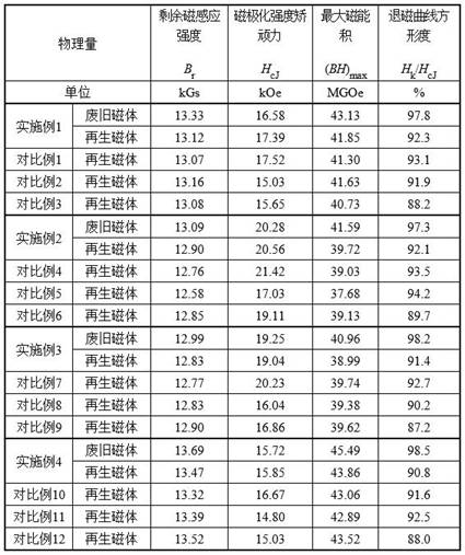 A kind of preparation method of regenerative sintered NdFeB permanent magnet