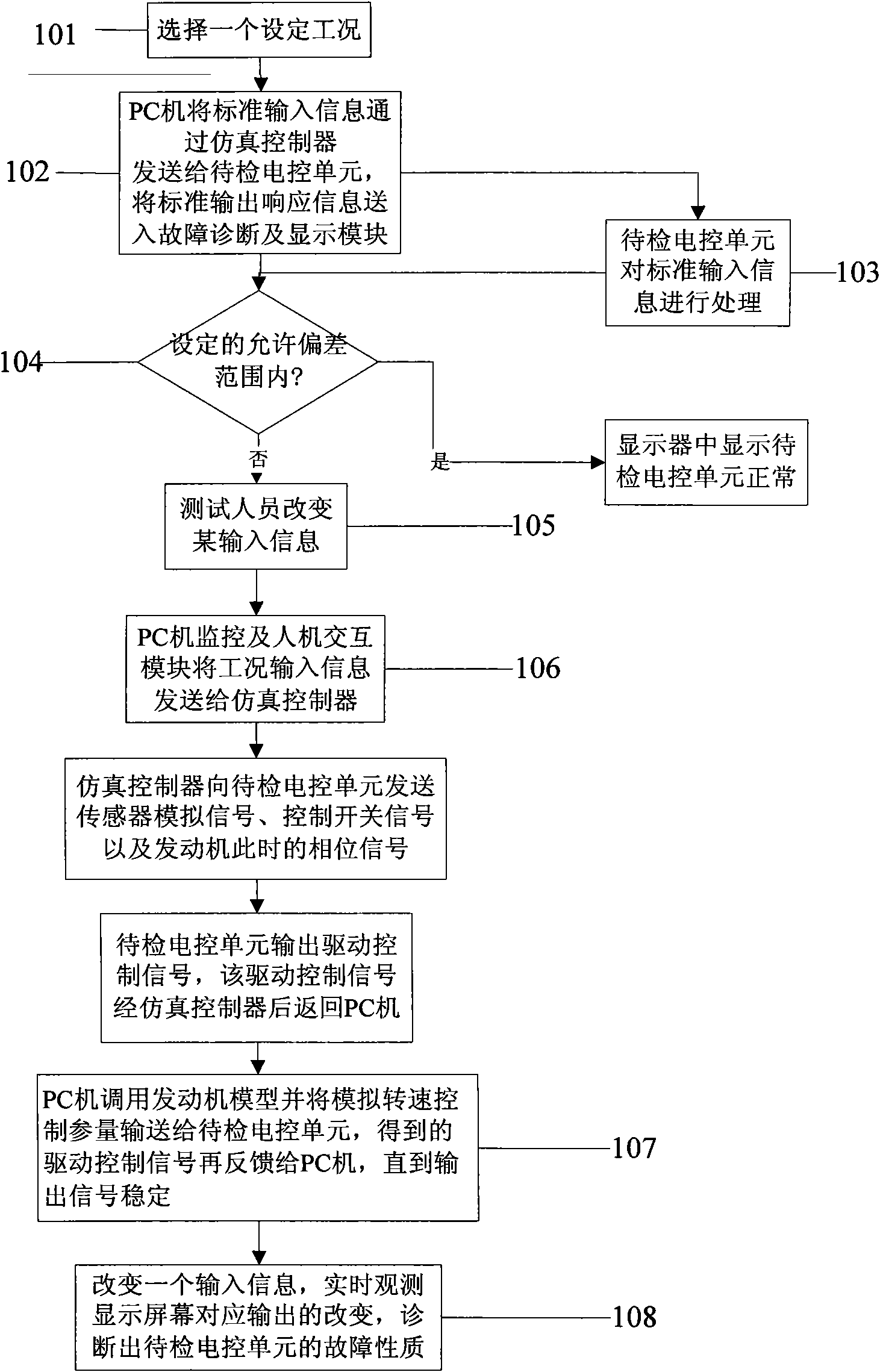 Method and device for diagnosing automotive electronic control unit faults based on semi-physical simulation