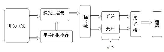 Optical-fiber coupling semiconductor laser illuminating car lamp