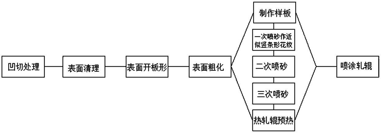 Hot roller supersonic spraying surface repair pretreatment method