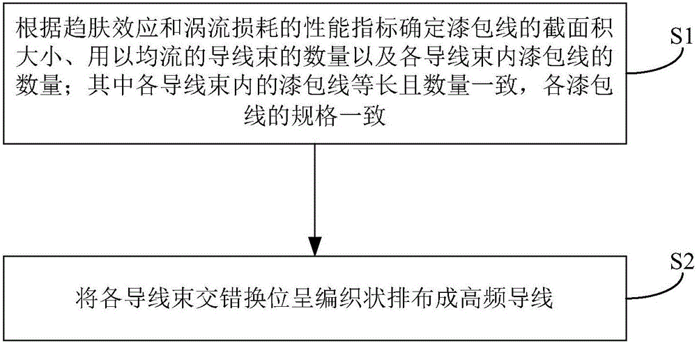 High-frequency wire and manufacturing method thereof