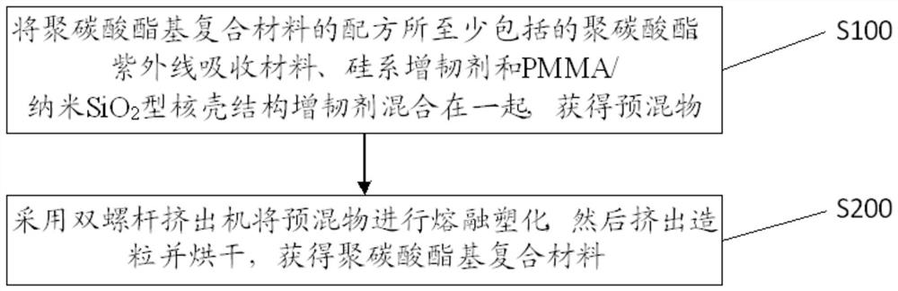 A kind of polycarbonate base composite material and its preparation method and application