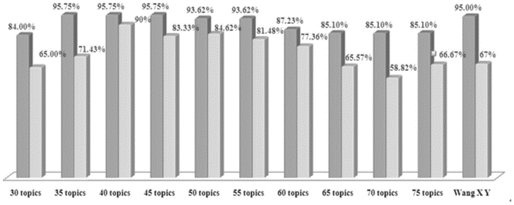 A Method for Detecting Software Repeated Defect Reports