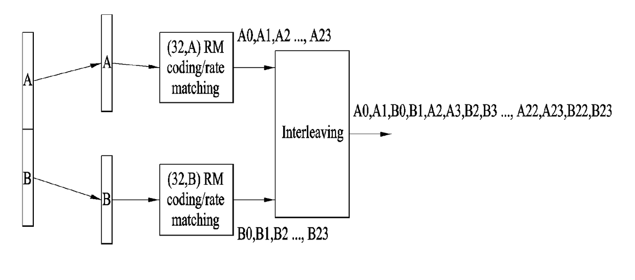 Method for performing polar coding and apparatus therefor