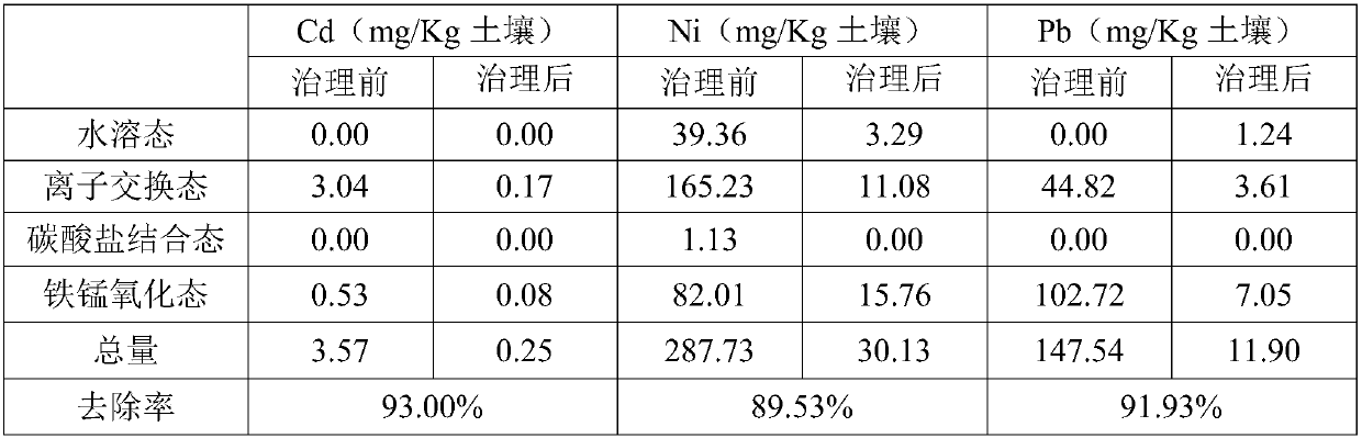 A widely suitable, efficient and non-destructive in-situ repair method for farmland polluted by heavy metals