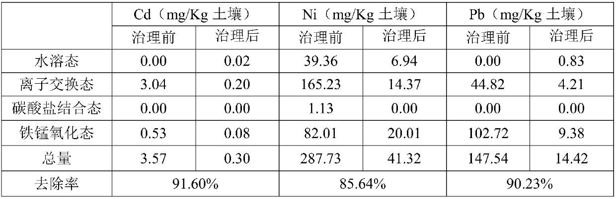 A widely suitable, efficient and non-destructive in-situ repair method for farmland polluted by heavy metals