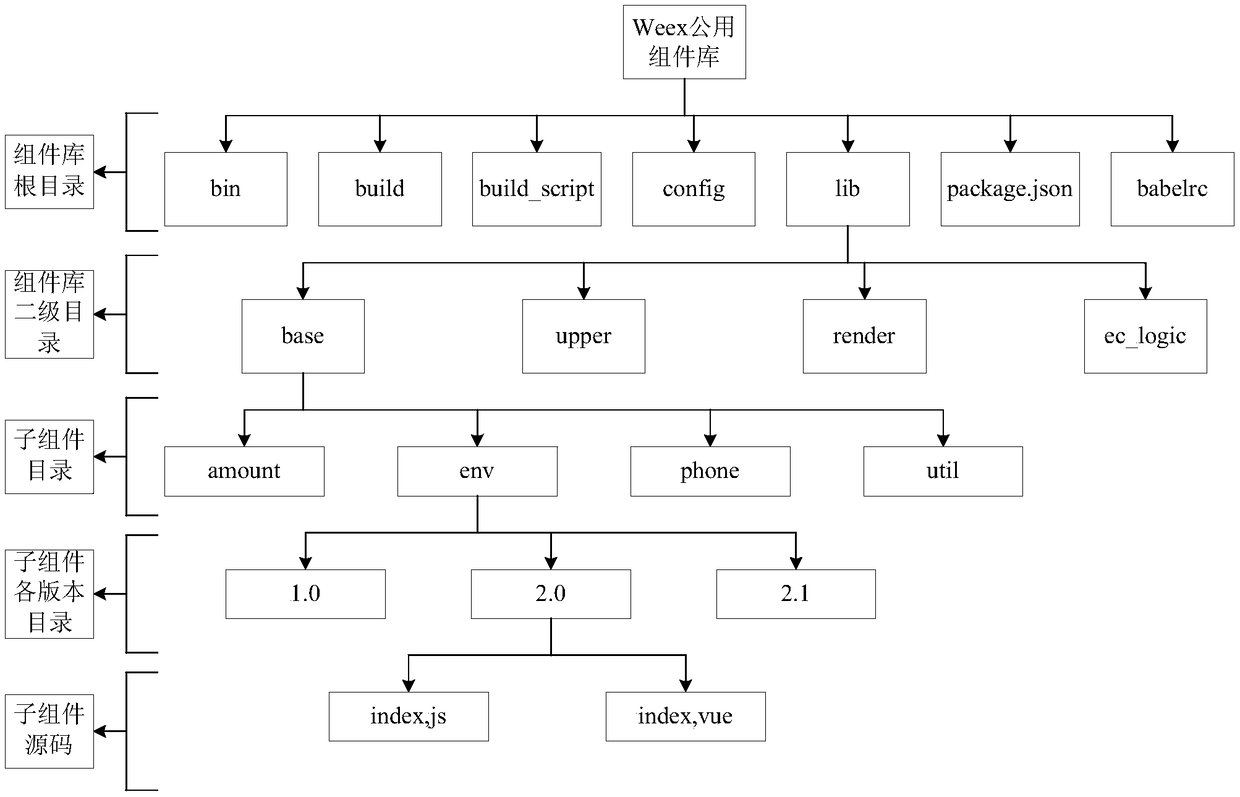 Component invocation method, equipment, device and storage medium