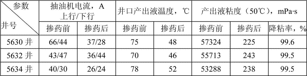 Easily-degradable alkali-free viscosity reducer for thick oil and preparation method thereof