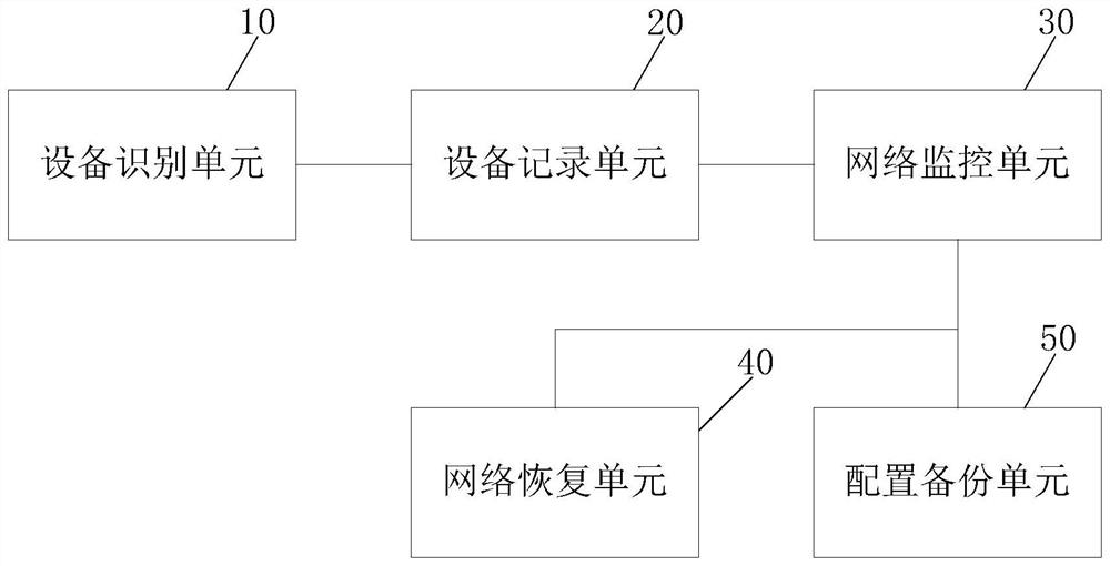 Warehouse network rapid recovery method and warehouse network rapid recovery server