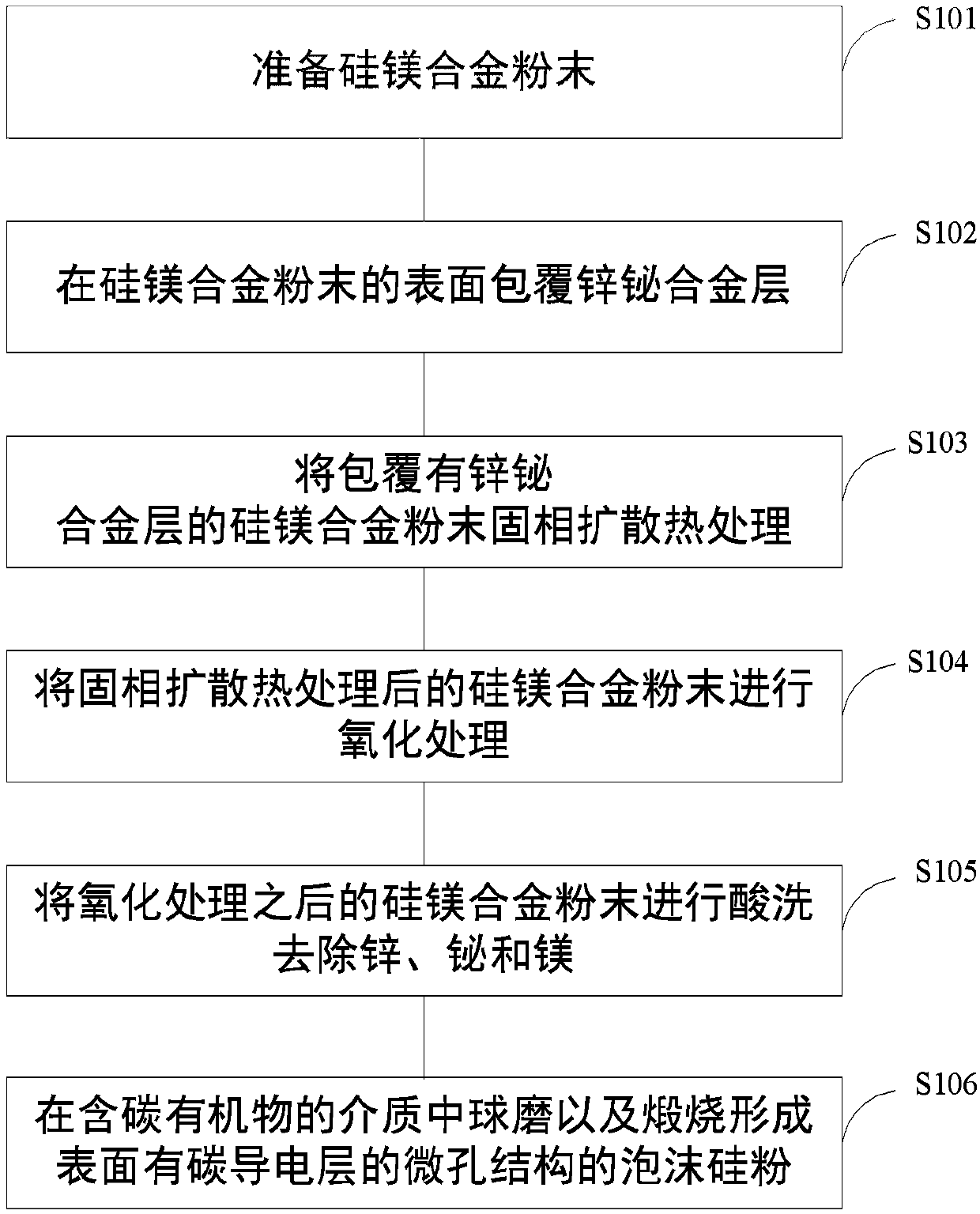 Zinc-bismuth alloy-coated silicon-magnesium particles prepare foamy silicon powder and silicon powder