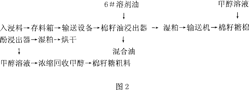 Method for extracting raffinose from cottonseed meal