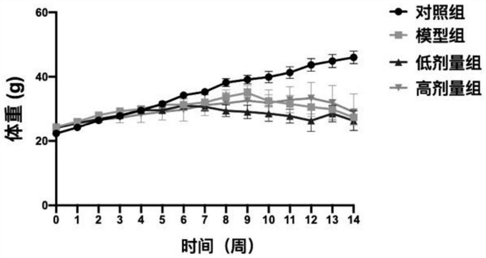 Application of a traditional Chinese medicine composition in the preparation of drugs for preventing and treating gastrointestinal tumors