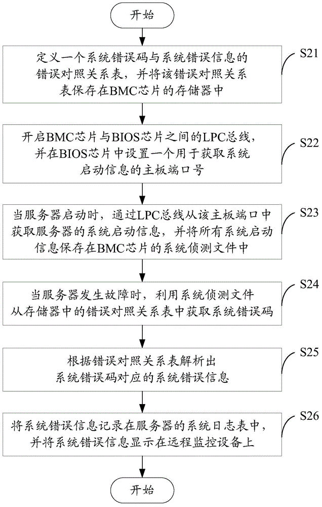 System error information detection system and method for server