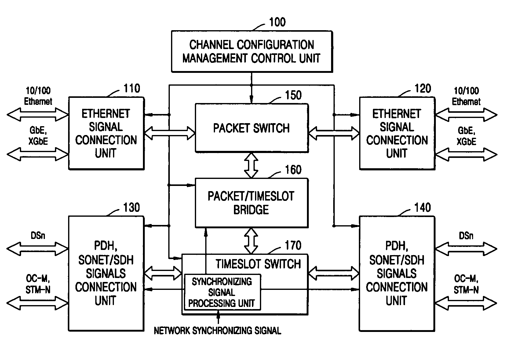 Apparatus for and method of integrating switching and transferring of SONET/SDH, PDH, and Ethernet signals