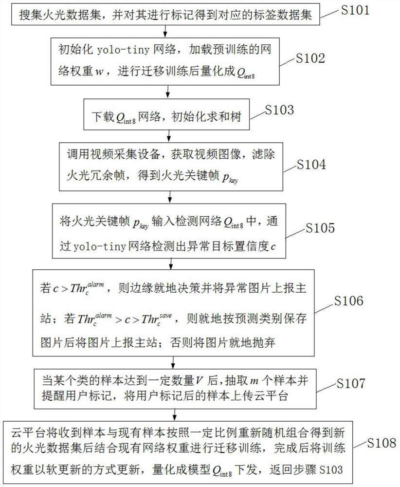 Cloud-side collaborative power distribution station flame intelligent monitoring method and system